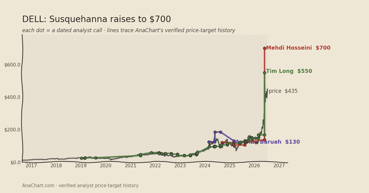 DELL price target chart: Susquehanna raises to $700