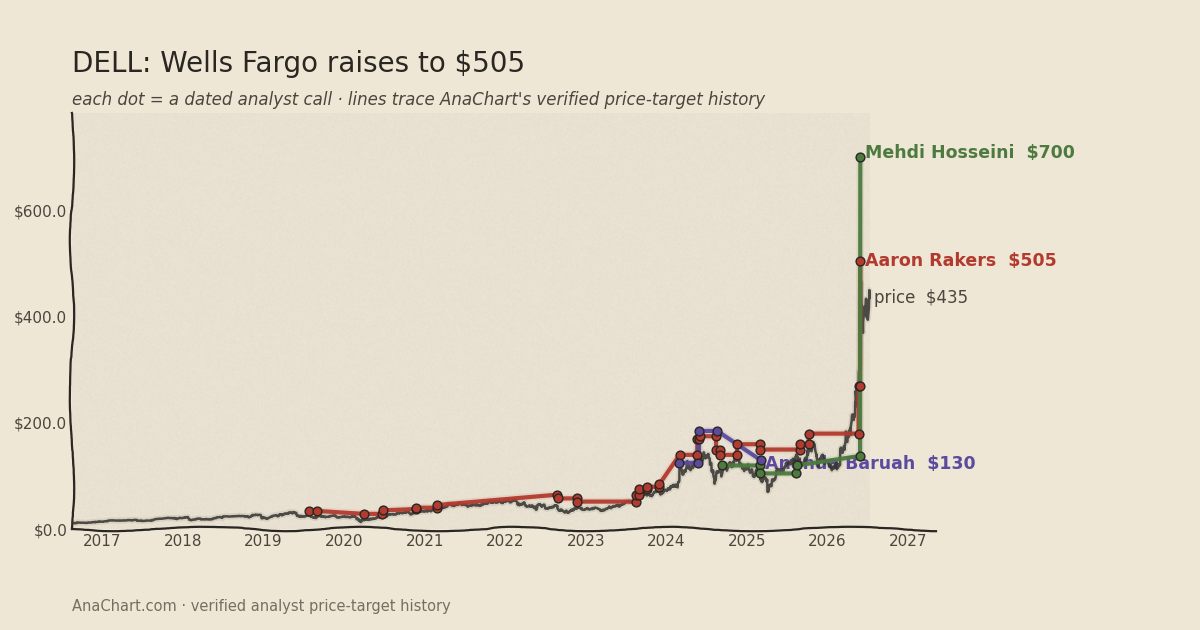 DELL price target chart: Wells Fargo raises to $505