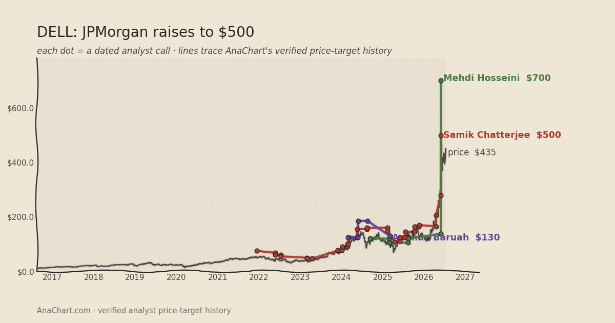 DELL price target chart: JPMorgan raises to $500