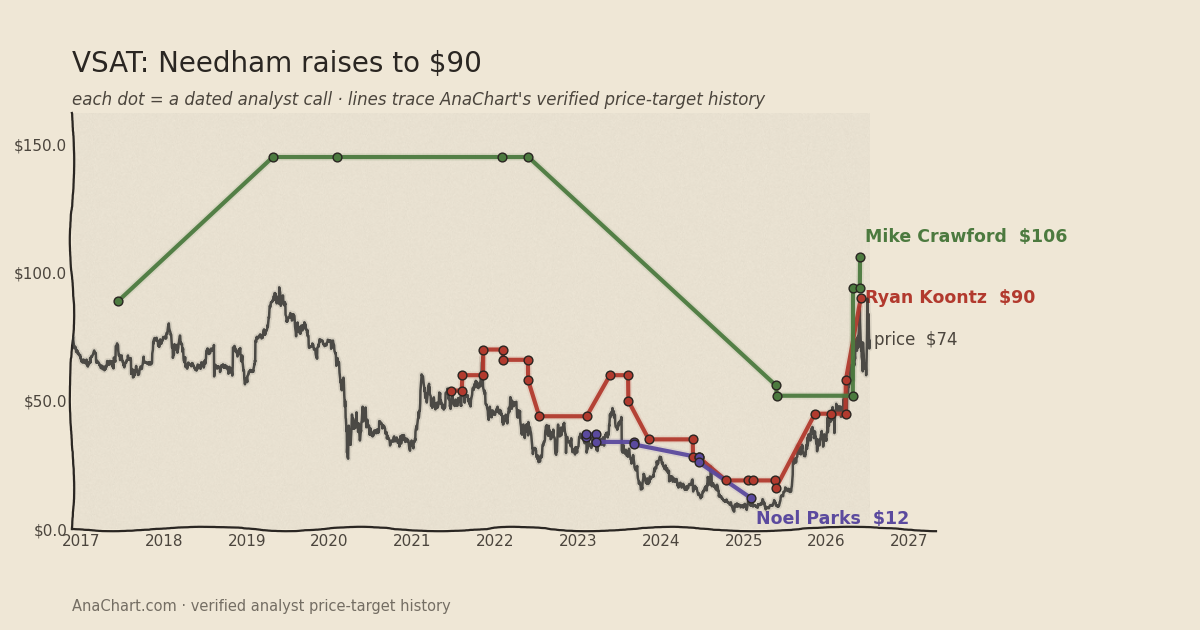 VSAT price target chart: Needham raises to $90