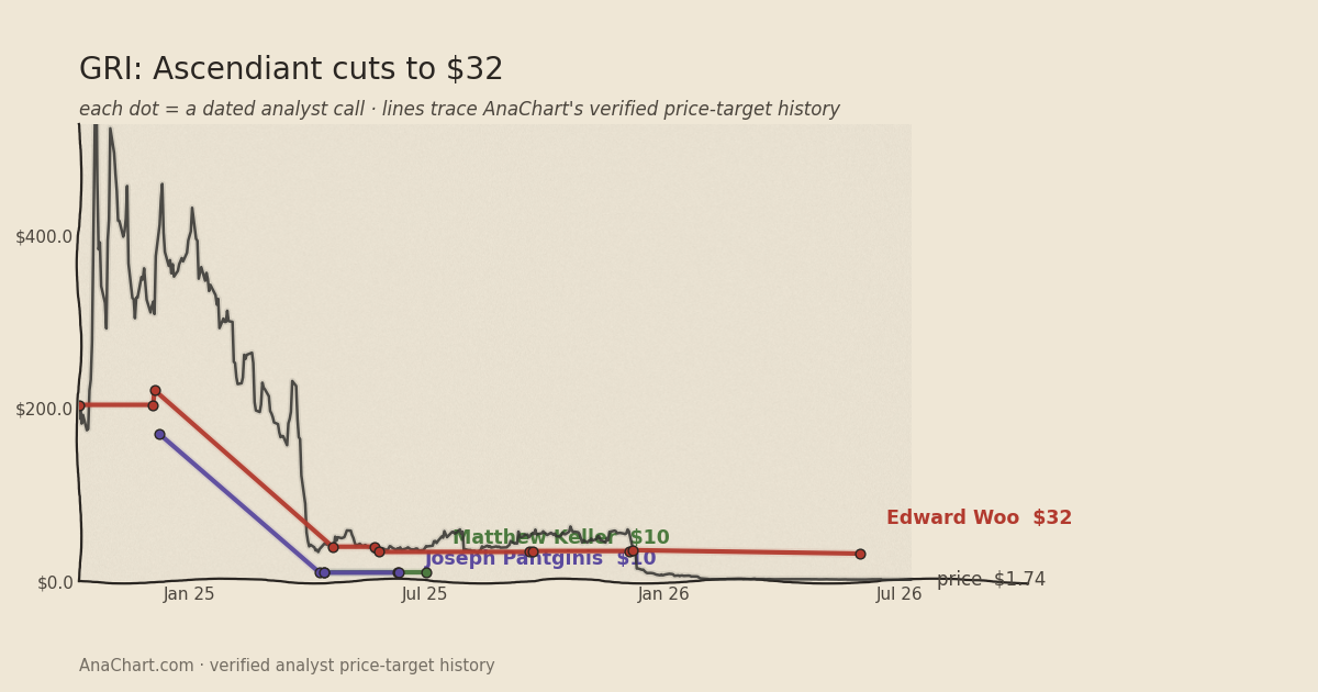 GRI price target chart: Ascendiant cuts to $32