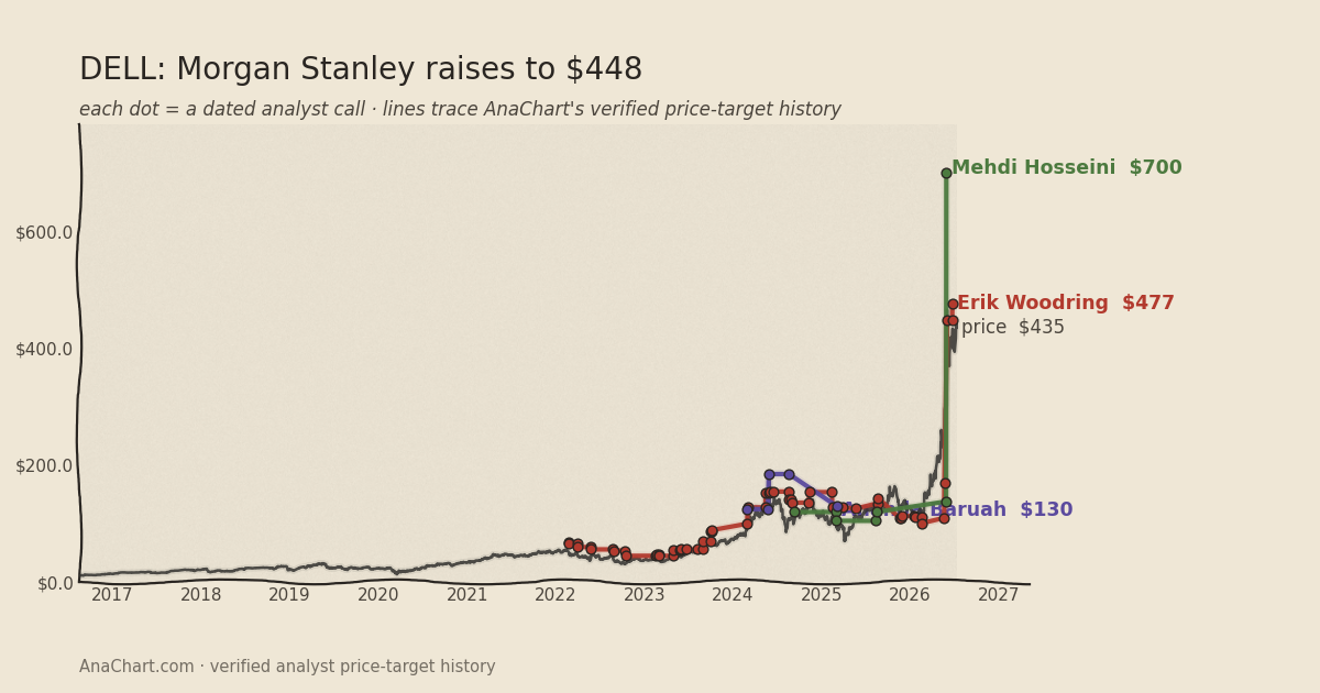 DELL price target chart: Morgan Stanley raises to $448
