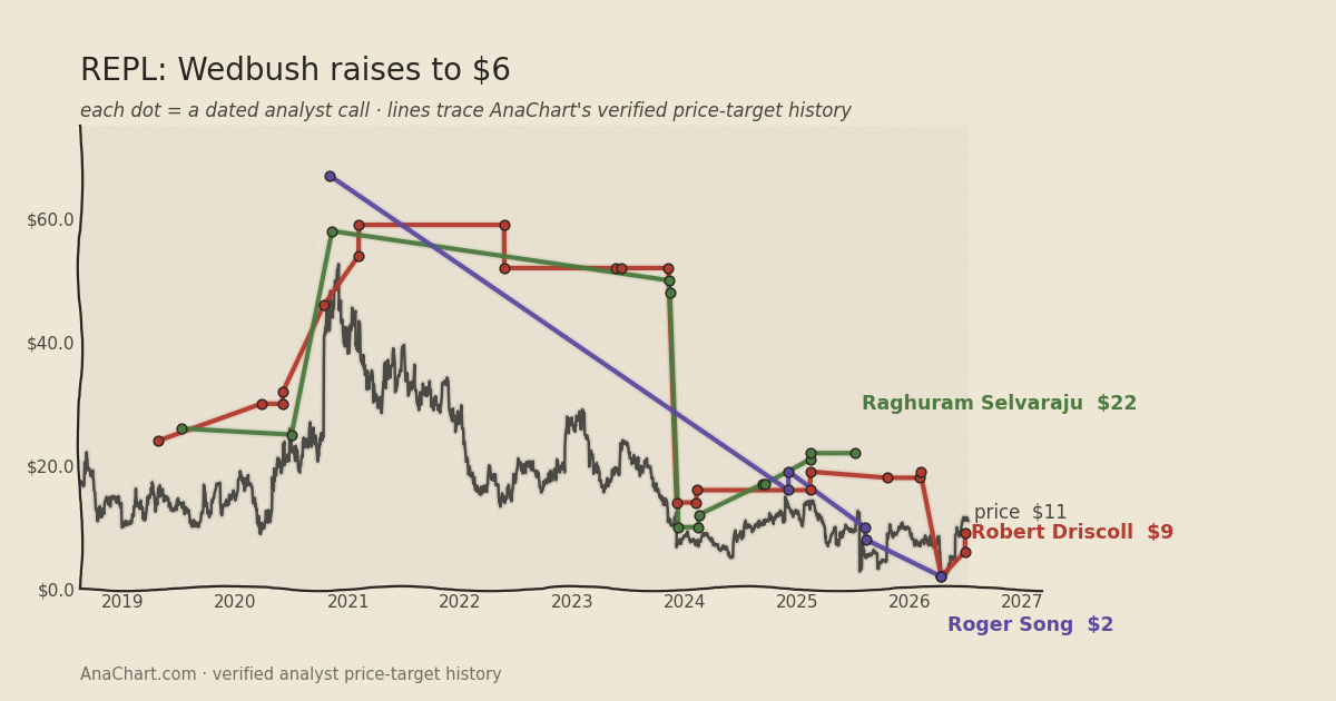 REPL price target chart: Wedbush raises to $6