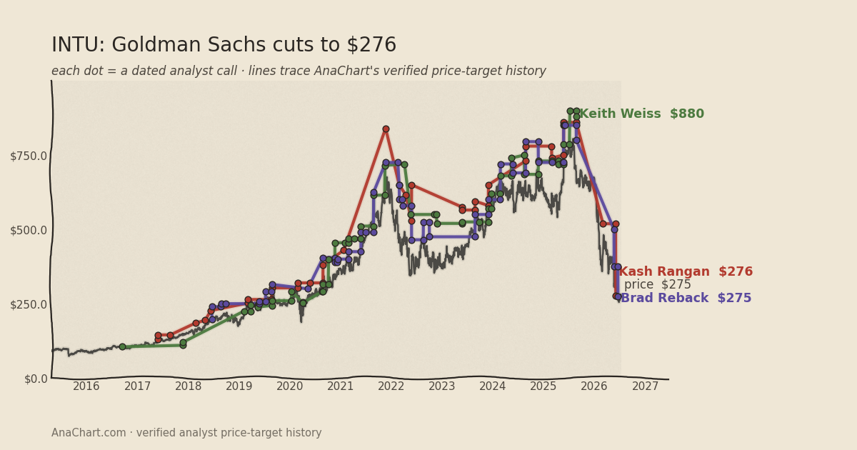 INTU price target chart: Goldman Sachs cuts to $276