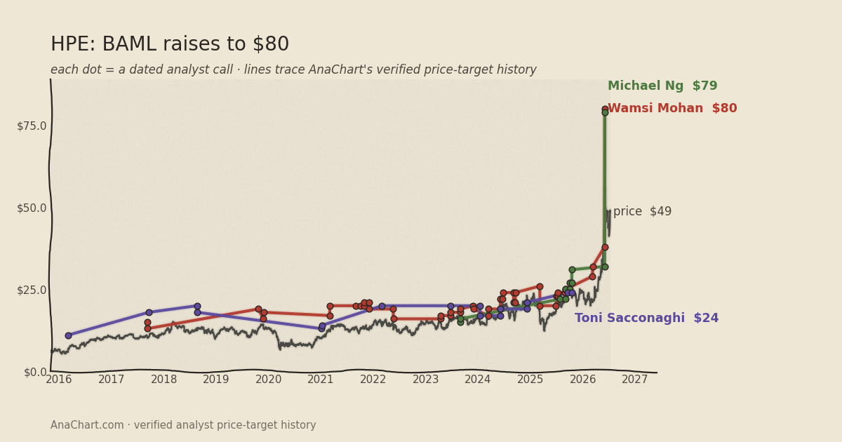 HPE price target chart: BAML raises to $80