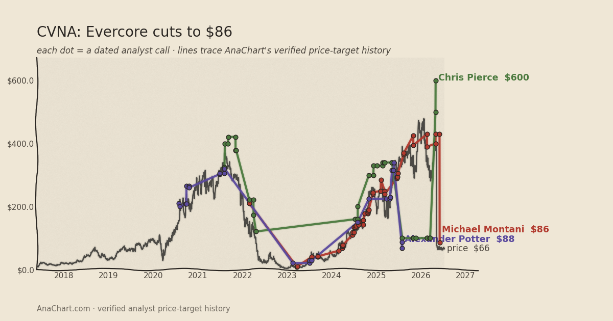 CVNA price target chart: Evercore cuts to $86