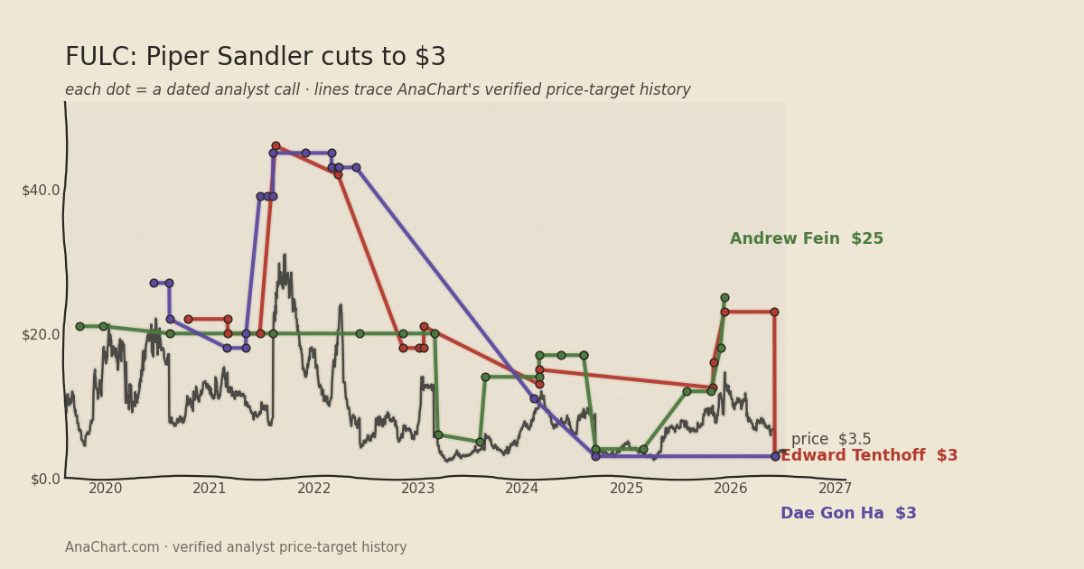 FULC price target chart: Piper Sandler cuts to $3