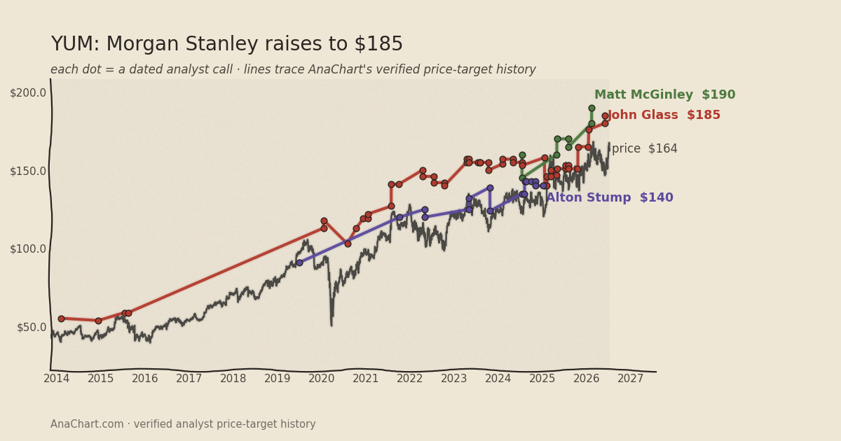 YUM price target chart: Morgan Stanley raises to $185