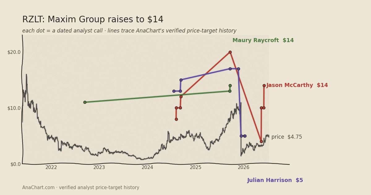 RZLT price target chart: Maxim Group raises to $14
