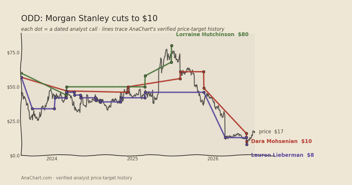 ODD price target chart: Morgan Stanley cuts to $10