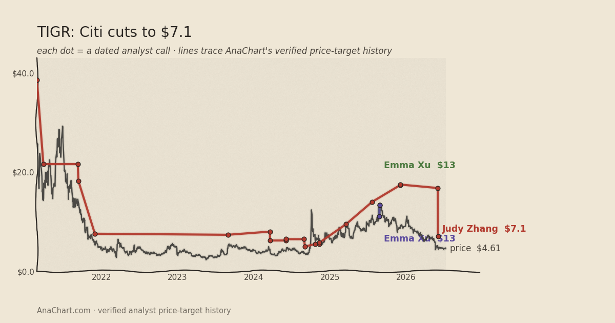 TIGR price target chart: Citi cuts to $7.1