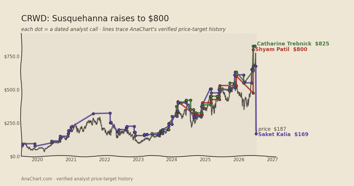 CRWD price target chart: Susquehanna raises to $800