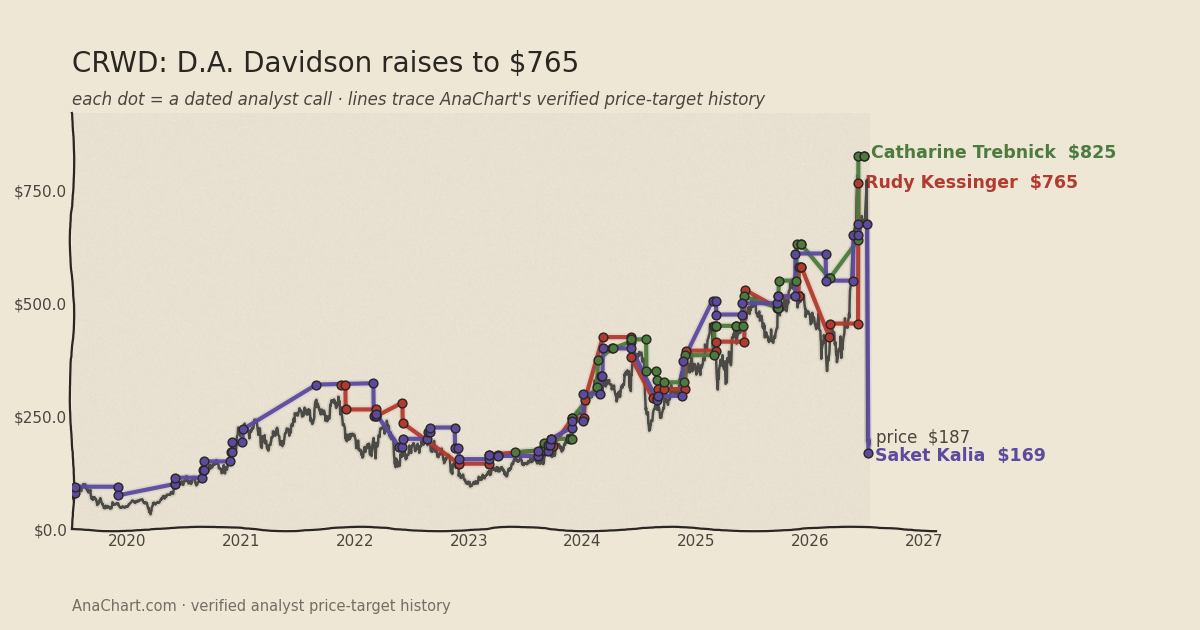 CRWD price target chart: D.A. Davidson raises to $765