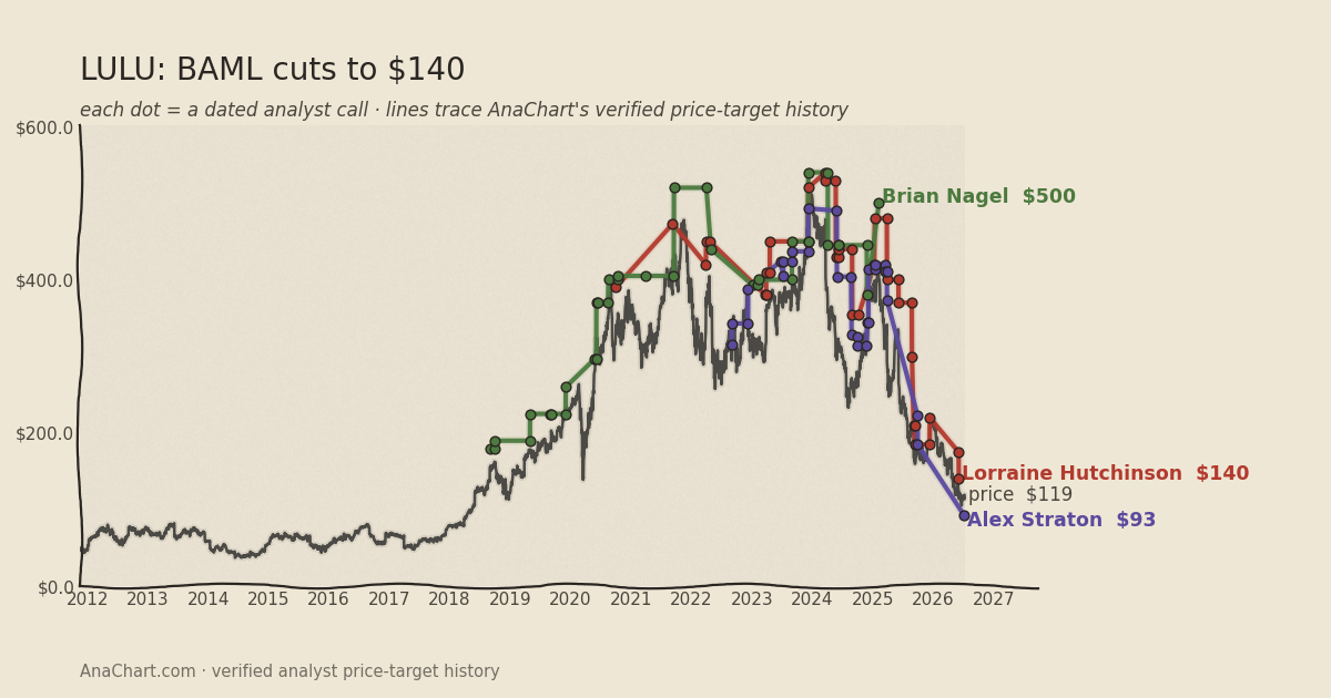 LULU price target chart: BAML cuts to $140