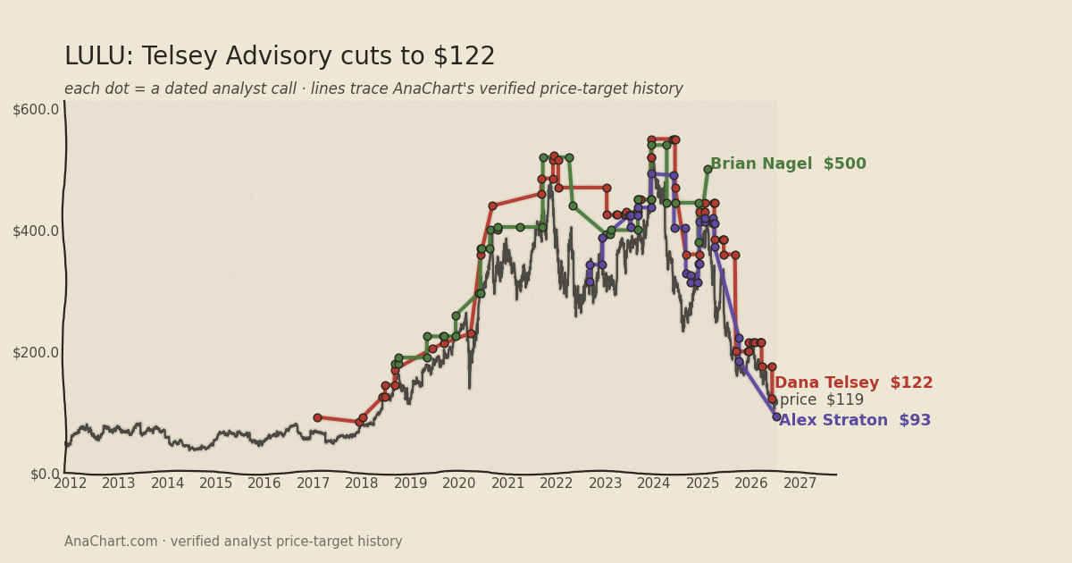 LULU price target chart: Telsey Advisory cuts to $122