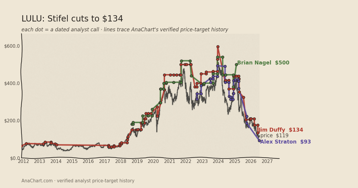 LULU price target chart: Stifel cuts to $134