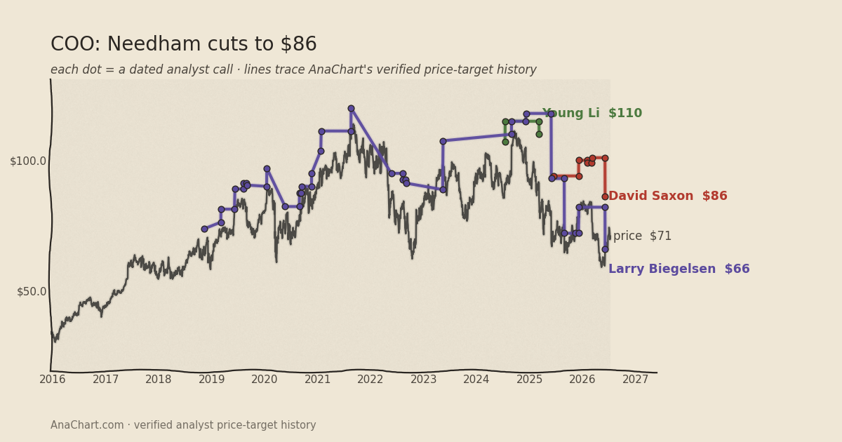 COO price target chart: Needham cuts to $86