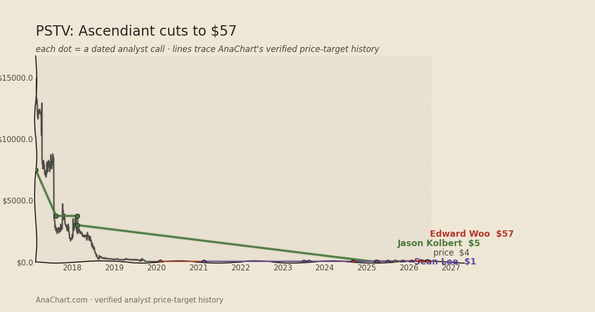 PSTV price target chart: Ascendiant cuts to $57