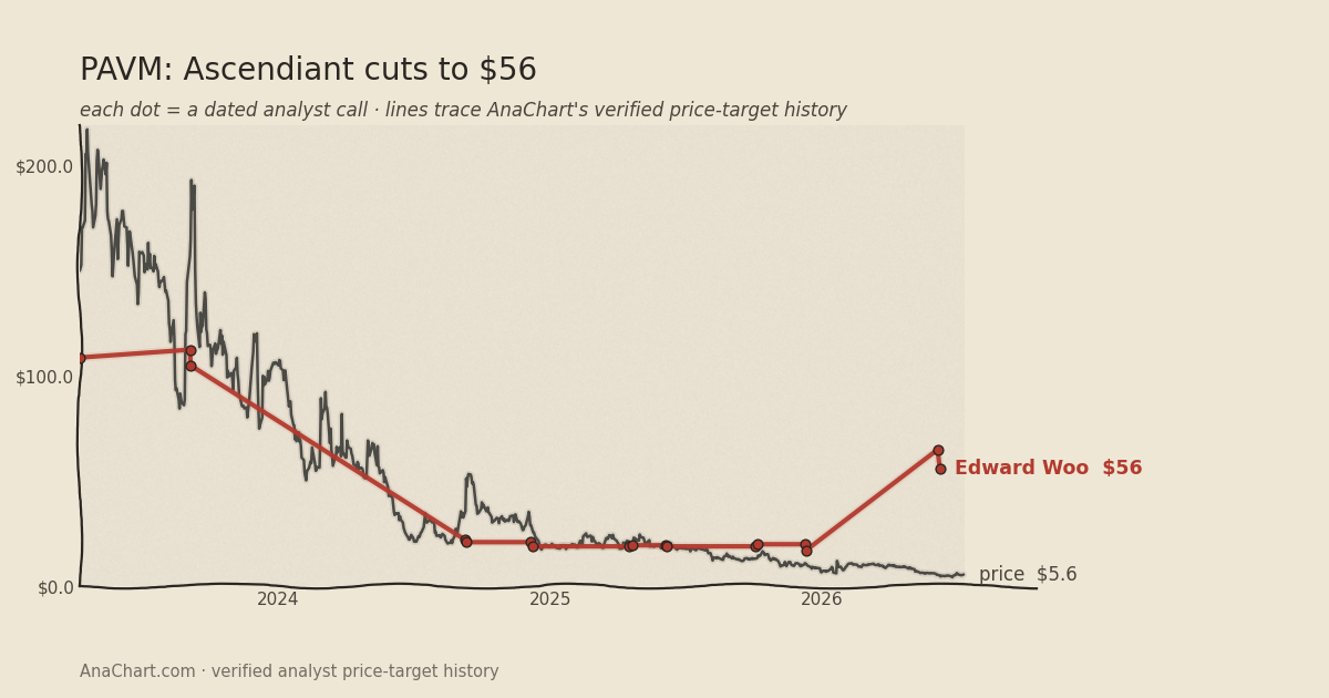 PAVM price target chart: Ascendiant cuts to $56