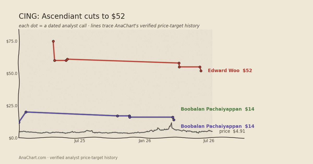 CING price target chart: Ascendiant cuts to $52