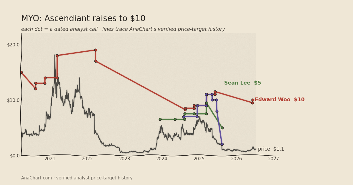 MYO price target chart: Ascendiant raises to $10