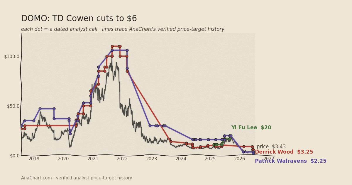 DOMO price target chart: TD Cowen cuts to $6