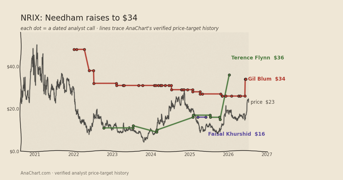 NRIX price target chart: Needham raises to $34