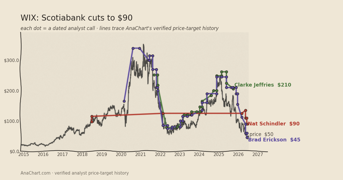 WIX price target chart: Scotiabank cuts to $90