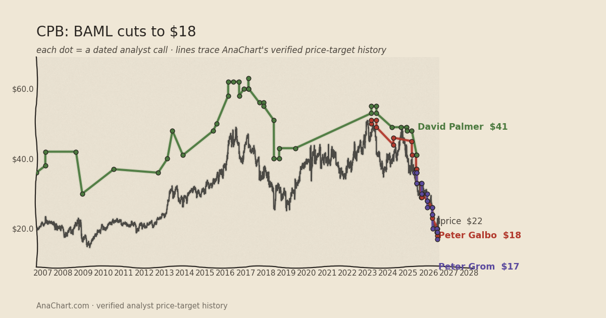 CPB price target chart: BAML cuts to $18