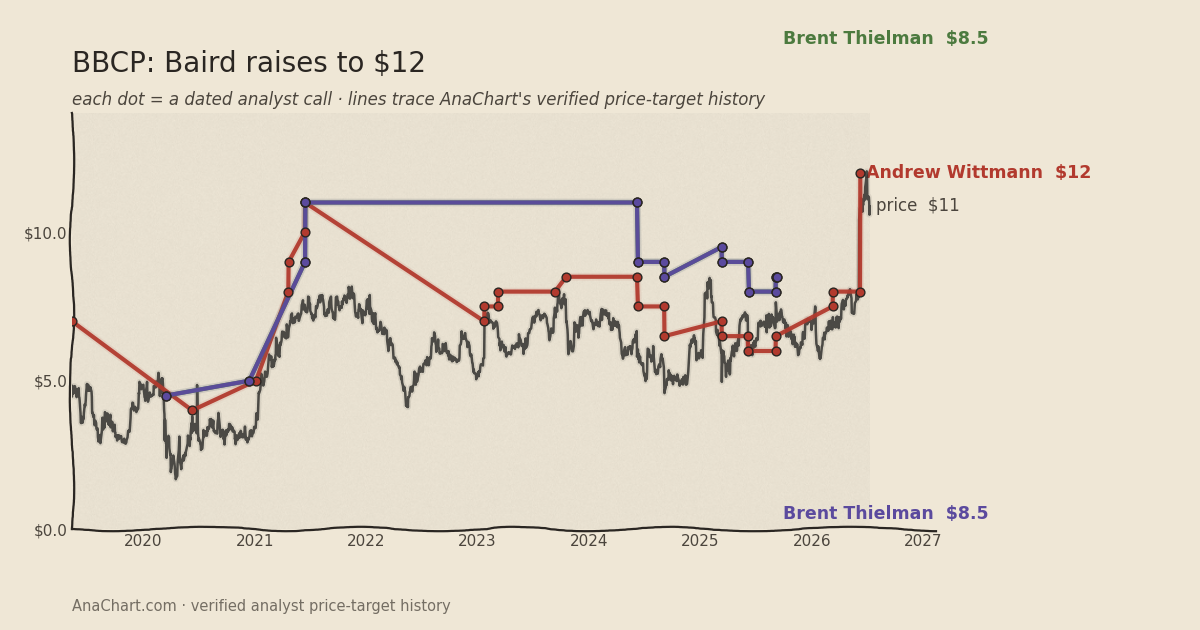 BBCP price target chart: Baird raises to $12
