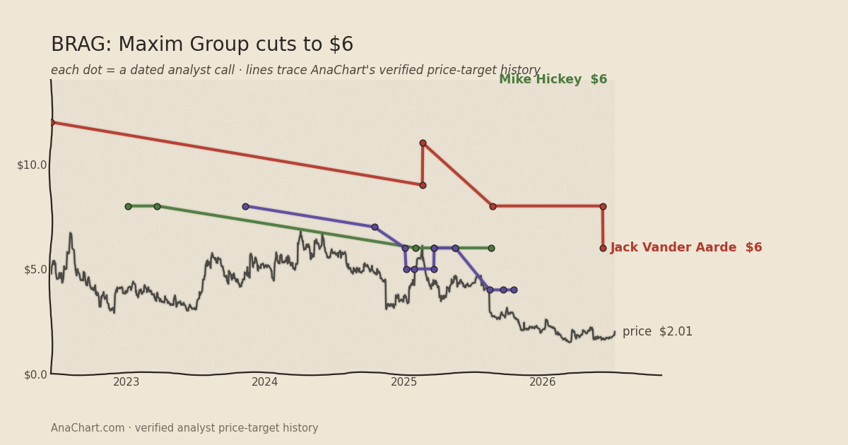 BRAG price target chart: Maxim Group cuts to $6