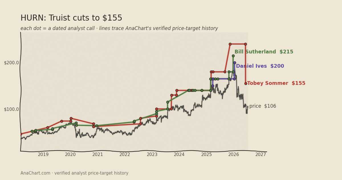 HURN price target chart: Truist cuts to $155