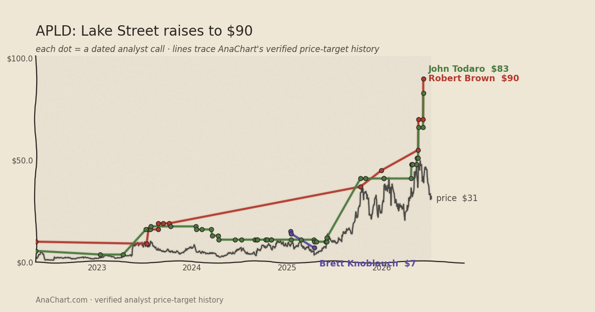 APLD price target chart: Lake Street raises to $90