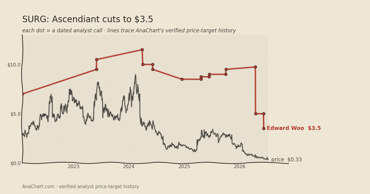 SURG price target chart: Ascendiant cuts to $3.5