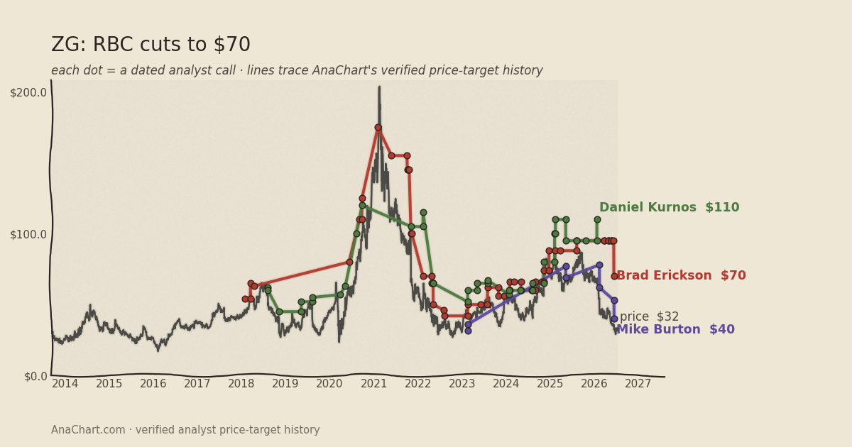ZG price target chart: RBC cuts to $70