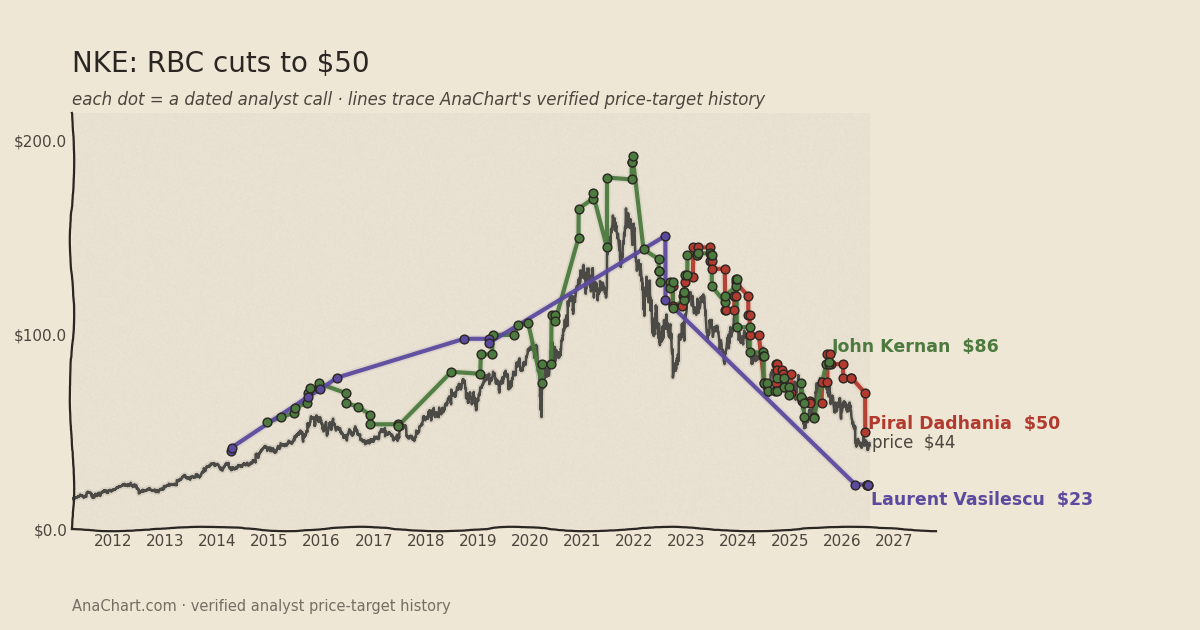 NKE price target chart: RBC cuts to $50