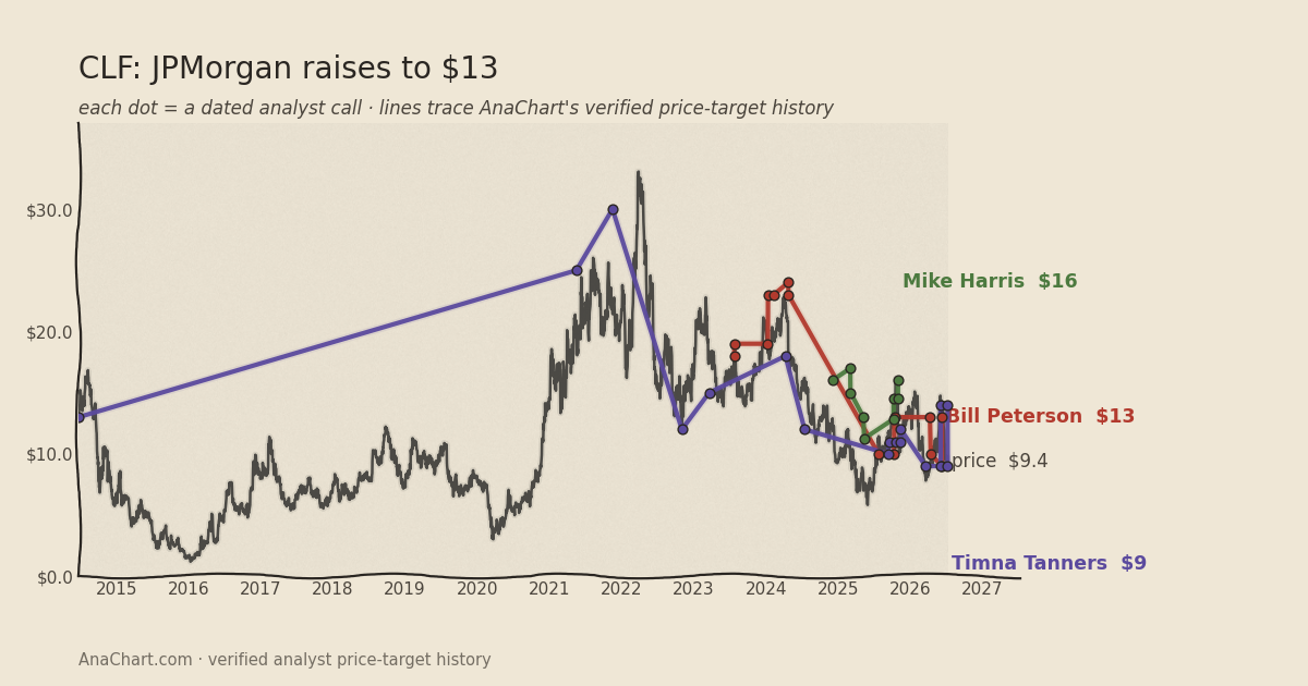CLF price target chart: JPMorgan raises to $13
