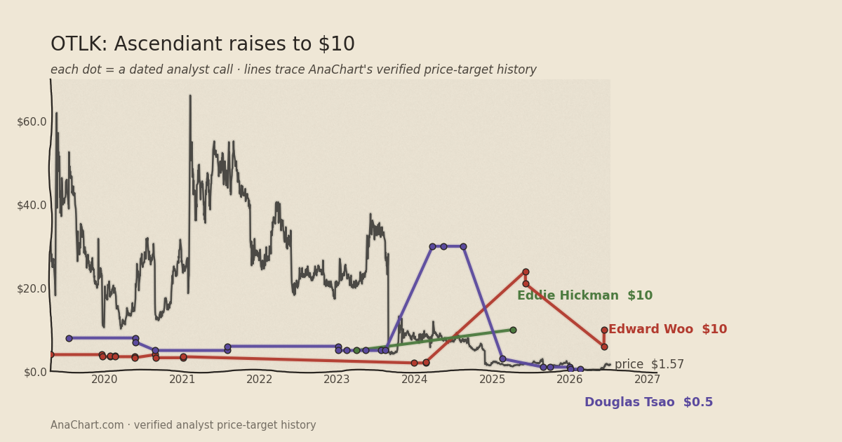 OTLK price target chart: Ascendiant raises to $10