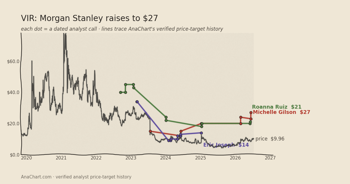 VIR price target chart: Morgan Stanley raises to $27