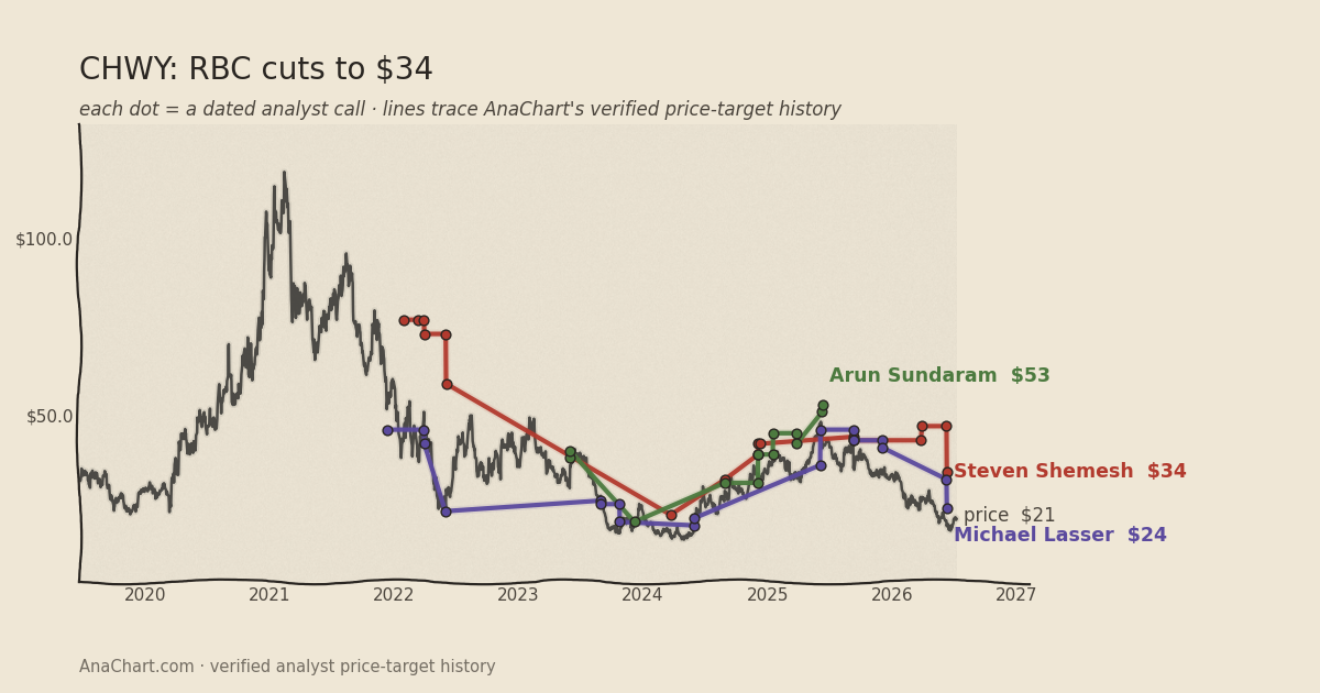 CHWY price target chart: RBC cuts to $34