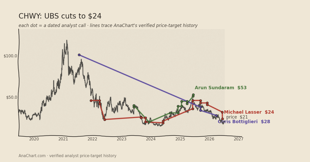 CHWY price target chart: UBS cuts to $24