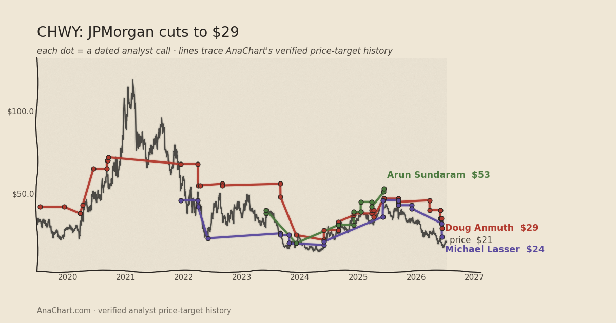 CHWY price target chart: JPMorgan cuts to $29
