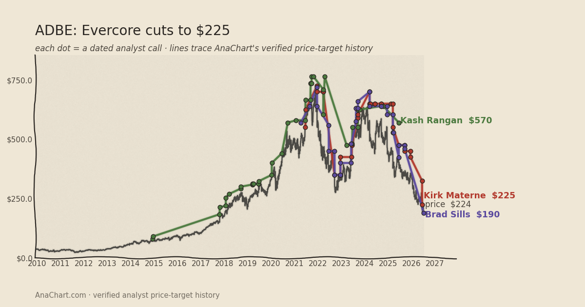 ADBE price target chart: Evercore cuts to $225