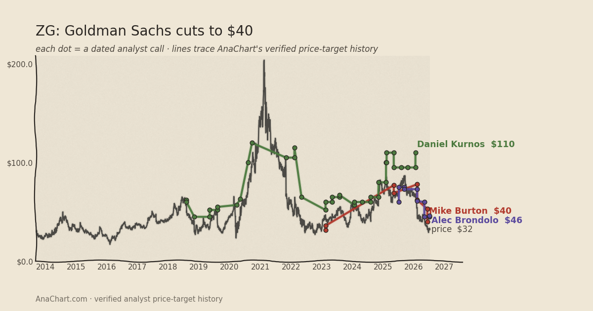 ZG price target chart: Goldman Sachs cuts to $40