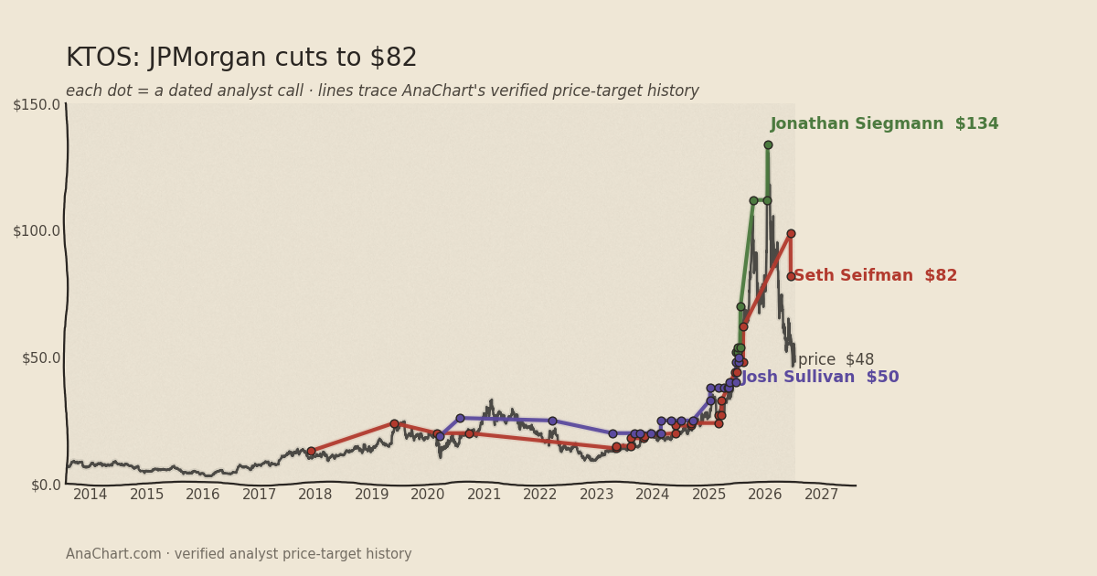 KTOS price target chart: JPMorgan cuts to $82