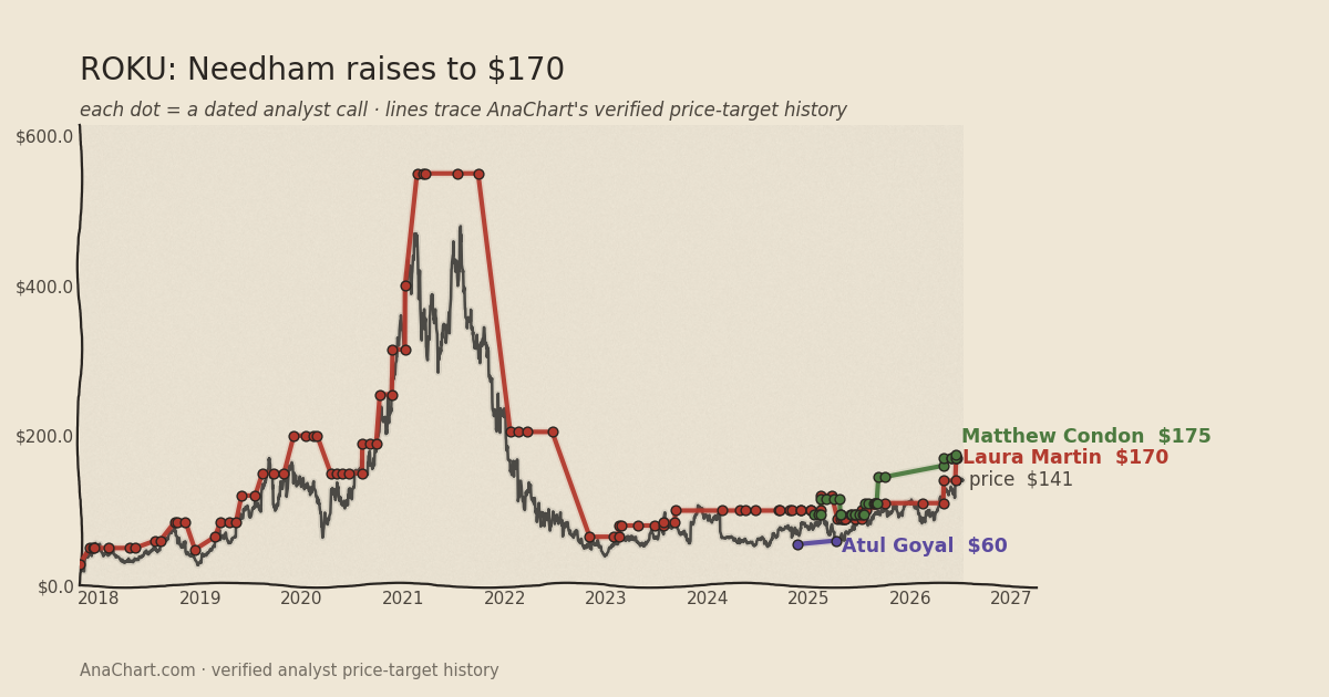 ROKU price target chart: Needham raises to $170