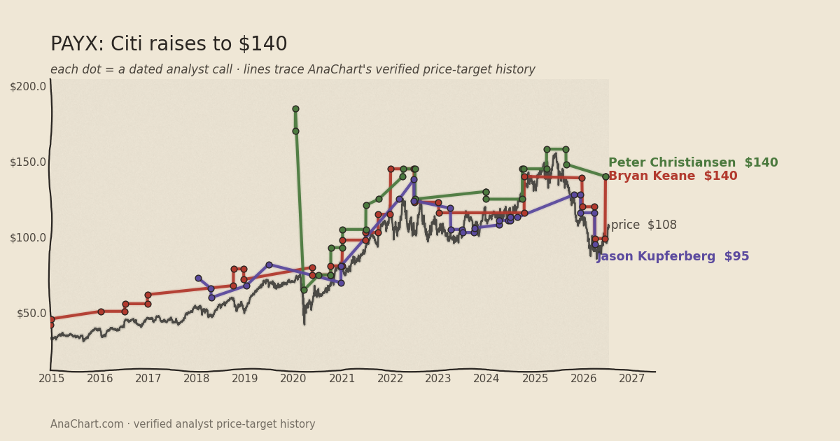 PAYX price target chart: Citi raises to $140