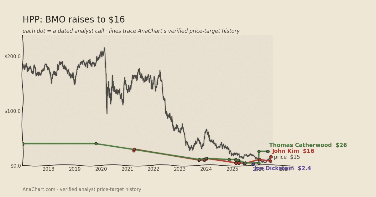 HPP price target chart: BMO raises to $16
