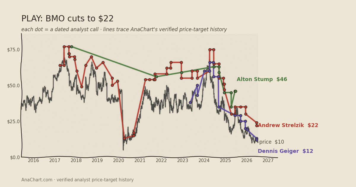 PLAY price target chart: BMO cuts to $22