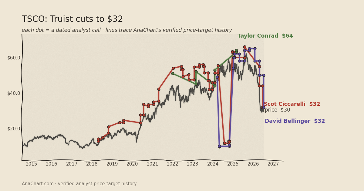 TSCO price target chart: Truist cuts to $32